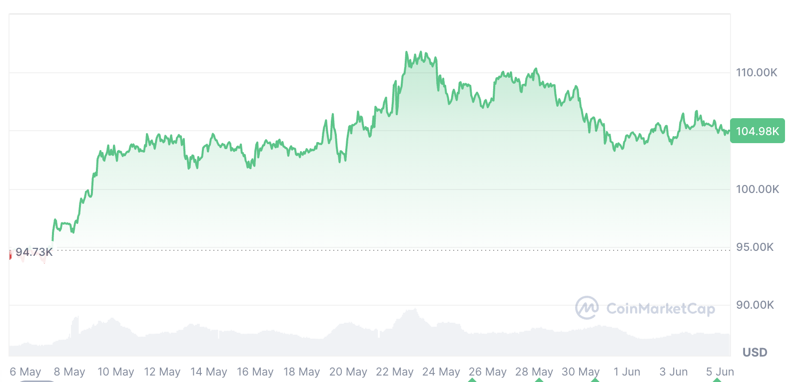 Bitcoin (BTC)