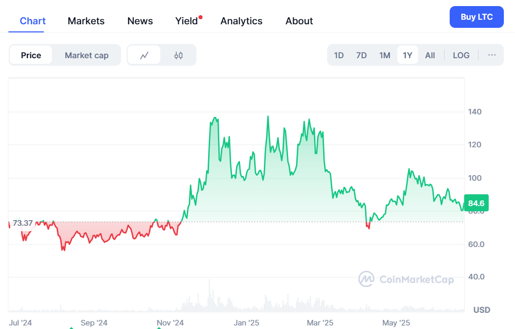 Litecoin (LTC)