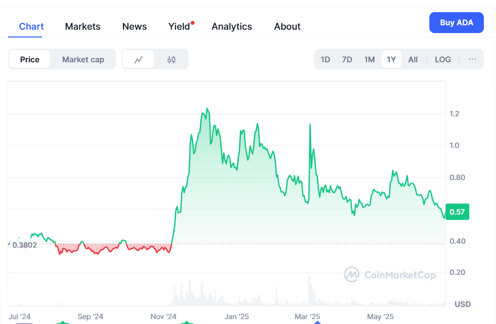 Cardano (ADA)