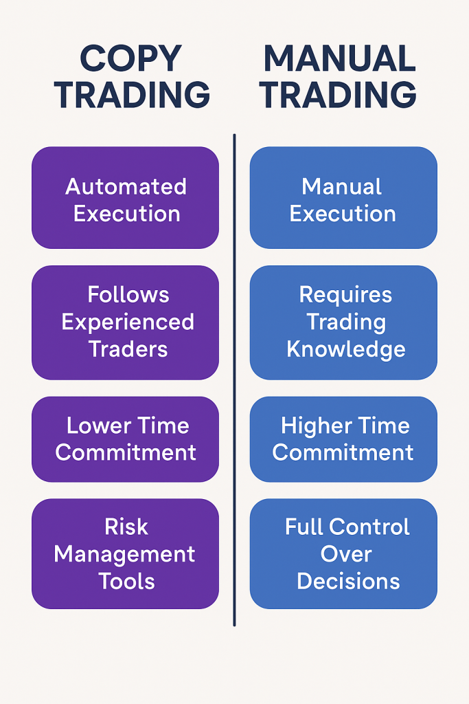 Comparison chart highlighting differences between copy trading and manual trading, with features like automated execution, following experienced traders, and risk management tools on one side, and manual control and higher time commitment on the other.